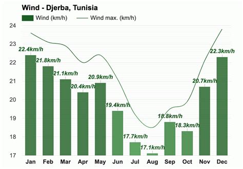 djerba wind speed.